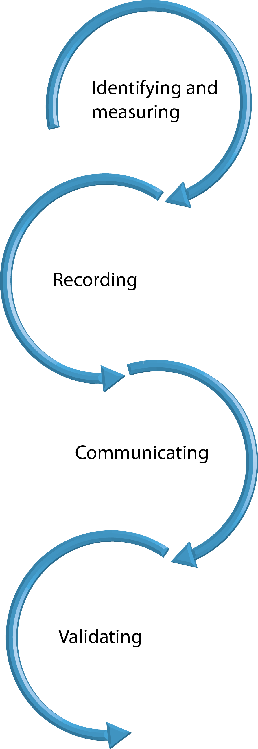 Four
							interlocking cycles labelled: Identifying and measuring, recording, communicating, and
							validating.