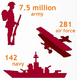 Infographic representing the Alliance military force comprised of 7.5 million army, 281 air force, and 142 navy.