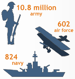 Infographic representing the Entente military force comprised of 10.8 million army, 602 air force, and 824 navy.