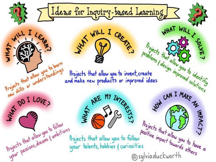 Infographic by Sylvia Duckworth that shows six questions for inquiry-based learning and projects related to these questions: What will I learn? (Projects that allow you to learn new skills or understandings). What will I create? (Projects that allow you to invent, create and make new products or improved ideas.) What will I solve? (Projects that allow you to identify problems and design improved solutions). What do I love? (Projects that allow you to follow your passions, dreams, and ambitions). What are my interests? (Projects that allow you to follow your talents, hobbies, and curiosities). How can I make an impact? (Projects that allow you to have a positive impact towards others.)