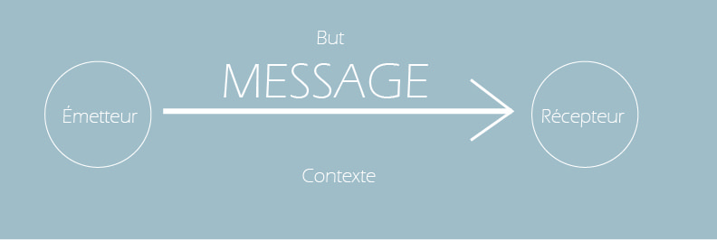 Schéma conceptuelle de la situation communication qui comprend le but et le contexte du message transmis par l’émetteur au destinataire.