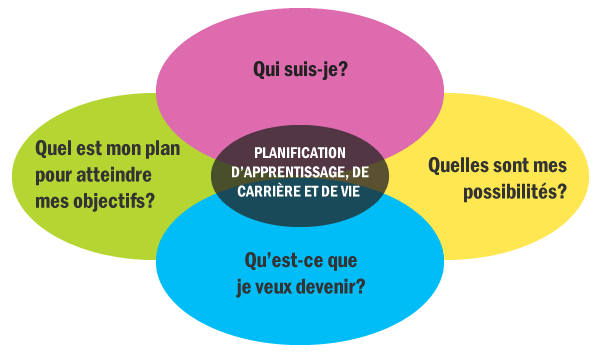 Il s'agit du Schéma du cadre de planification de l'apprentissage et de la carrière/de la vie : Un processus de questionnement en quatre étapes.