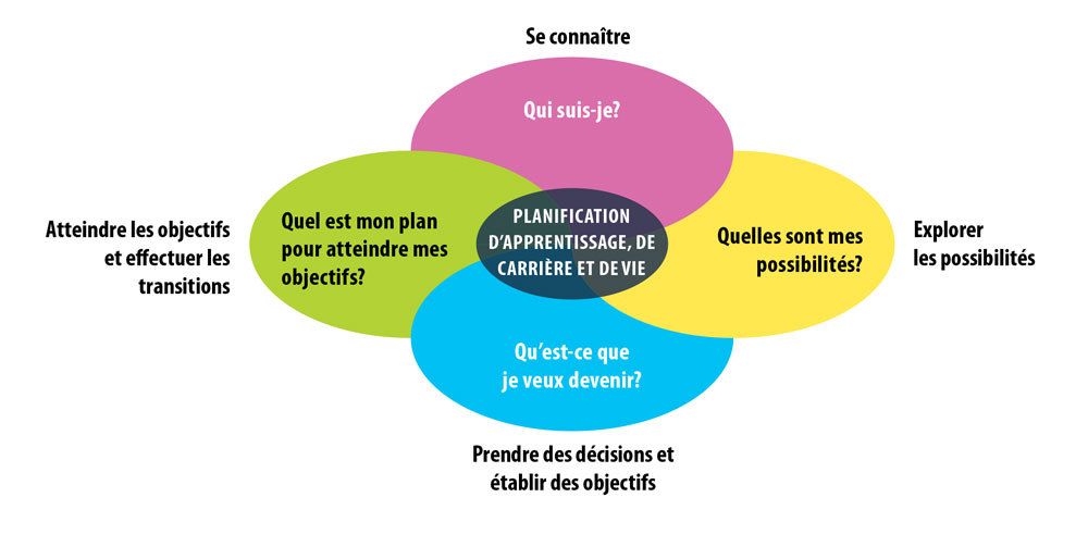 Le cadre du programme de planification d’apprentissage, de carrière et de vie comprend les éléments suivants : Se connaître, Explorer les possibilités, Prendre des décisions et établir des objectifs et Atteindre les objectifs et effectuer les transitions. Les quatre questions du cadre sont : Qui suis-je? Quelles sont mes possibilités? Qu’est-ce que je veux devenir? Quel est mon plan pour atteindre mes objectifs?