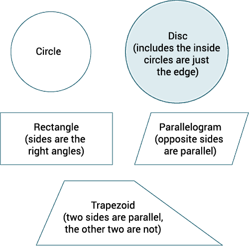 A circle, disc, rectangle, parallelogram, and trapezoid