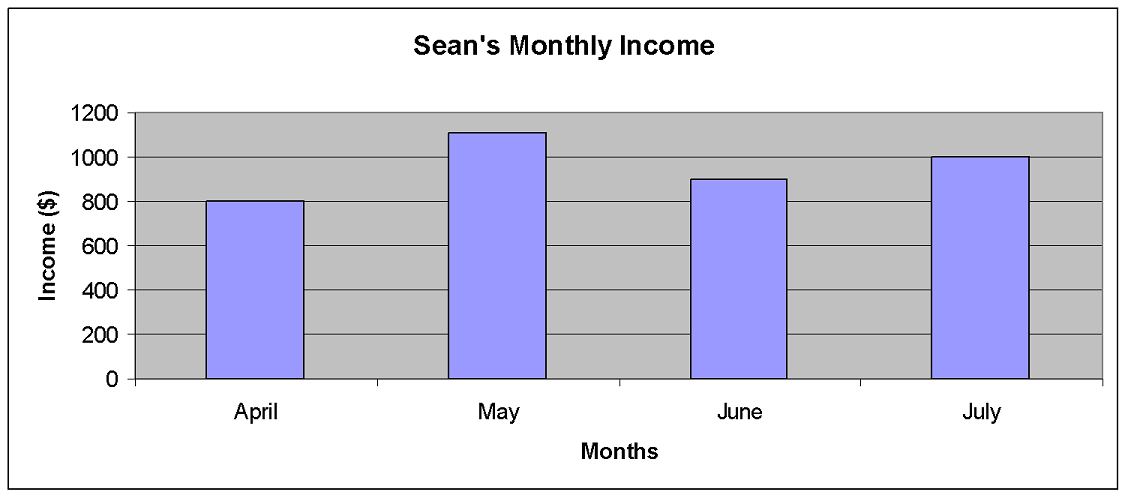 Bar graph of Sean’s monthly income for the months April, May June and July. The amounts are $800 for April; $1105 for May ; $900 for June and $1000 for July.