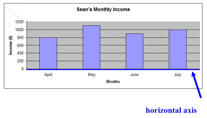 Bar graph of Sean’s monthly income for the months April, May, June and July. The amounts are $800 for April; $1,105 for May; $900 for June and $1,000 for July.  There is a bolded line on the horizontal axis and arrow pointing to it.