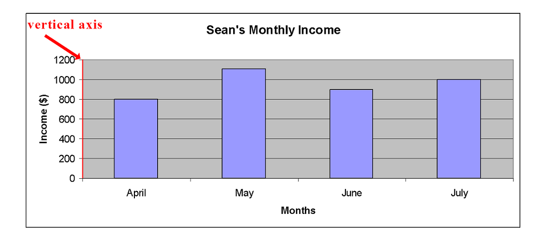 Bar graph of Sean’s monthly income for the months April, May, June and July. The amounts are $800 for April; $1,105 for May; $900 for June and $1,000 for July.  There is a bolded line on the vertical axis and an arrow pointing to it.