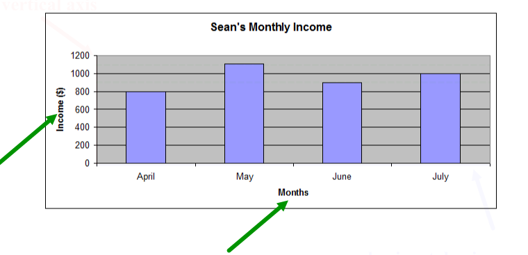 Bar graph of Sean’s monthly income for the months April, May, June and July. The amounts are $800 for April; $1,105 for May; $900 for June and $1,000 for July.  There is an arrow pointing to the label Income($) on the vertical axis.  There is an arrow pointing to the label Months on the horizontal axis.