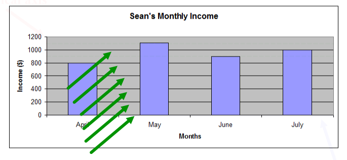 Bar graph of Sean’s monthly income for the months April, May, June and July. The amounts are $800 for April; $1,105 for May; $900 for June and $1,000 for July.  There are a series of arrows pointing to the horizontal lines that represent the amounts on the vertical axis.