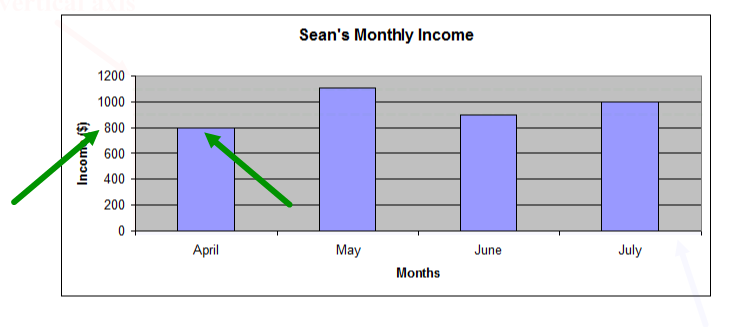 Bar graph of Sean’s monthly income for the months April, May, June and July. The amounts are $800 for April; $1,105 for May; $900 for June and $1,000 for July.  There is an arrow pointing to the top of the column above the month April.  There is an arrow pointing to the amount $800 on the vertical axis.
