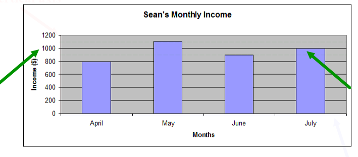Bar graph of Sean’s monthly income for the months April, May, June and July. The amounts are $800 for April; $1,105 for May; $900 for June and $1,000 for July.  There is an arrow pointing to the top of the column above July.  There is an arrow pointing at the amount 1000 on the vertical axis.