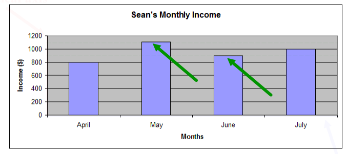 Bar graph of Sean’s monthly income for the months April, May, June and July. The amounts are $800 for April; $1,105 for May; $900 for June and $1,000 for July.  There is an arrow pointing to the top of the column above the month of May.  There is an arrow pointing to the top of the column above the month of June.