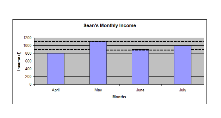Bar graph of Sean’s monthly income for the months April, May, June and July. The amounts are $800 for April; $1,105 for May; $900 for June and $1,000 for July.  There is a dotted horizontal line at the value of 900 on the vertical axis.  There is a dotted horizontal line at the value of 1100 on the vertical axis.