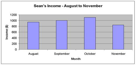 Bar graph of Sean’s monthly income for the months August, September, October and November.