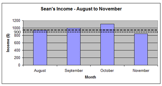 Bar graph of Sean’s monthly income for the months August, September, October and November. The amounts are $950 for August; $1,000 for September; $1,110 for October and $850 for November. There is a lighter dotted horizontal line at the value of 900 on the vertical axis.  There is a darker dotted horizontal line at the value of 950 on the vertical axis.