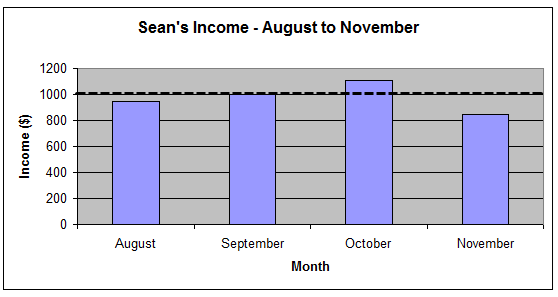 Bar graph of Sean’s monthly income for the months August, September, October and November. The amounts are $950 for August; $1,000 for September; $1,110 for October and $850 for November.   There is a dotted horizontal line at the value of 1000 on the vertical axis.