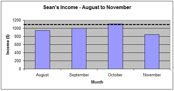 Bar graph of Sean’s monthly income for the months August, September, October and November. The amounts are $950 for August; $1,000 for September; $1,110 for October and $850 for November. There is a dotted horizontal line at the value of 1100 on the vertical axis.
