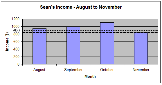 Bar graph of Sean’s monthly income for the months August, September, October and November. The amounts are $950 for August; $1,000 for September; $1,110 for October and $850 for November.   There is a lighter dotted horizontal line at the value of 900 on the vertical axis.  There is a darker dotted horizontal line at the value of 850 on the vertical axis.