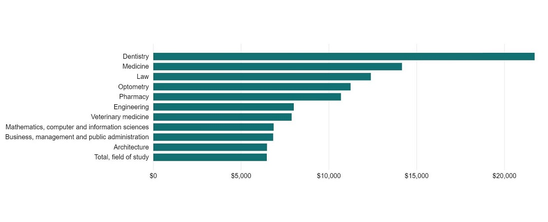 A bar graph shows average Canadian undergraduate tuition fees by field of study. There are 20 fields of study and the horizontal bar chart shows the amounts of tuition fees for each. Dentistry has the highest (about 22,000) and the Education is the lowest (about 4,000)