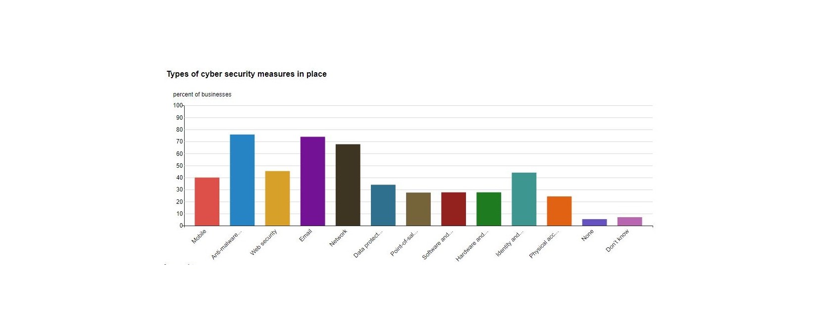A bar graph shows type of cyber security measures in place. There are 13 vertical bars. “anti-multiware…” is the highest (about 75%) and “None” is the lowest (about 5%).