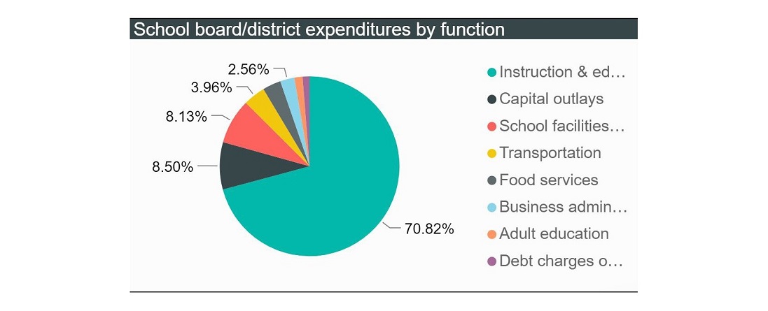 A pie chart that shows school board/district expenditures by function. Instruction & Education has the biggest pie with 70.81% while Business administration has them smallest one with 2.56%.