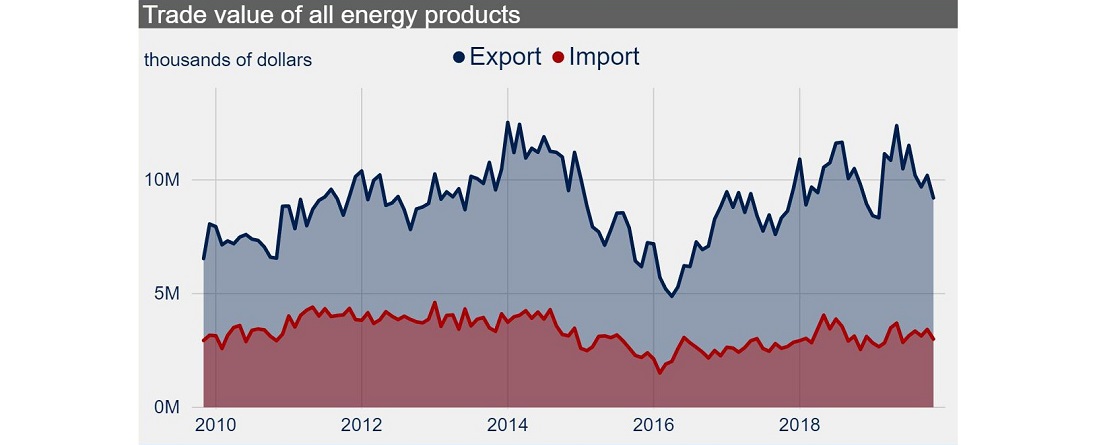 A line graph that shows the trade value of all energy products by year from 2010 to 2018. One line represents export and the other one is import. Both lines are fluctuating but the dollar amounts for export in this graph is always higher than import.