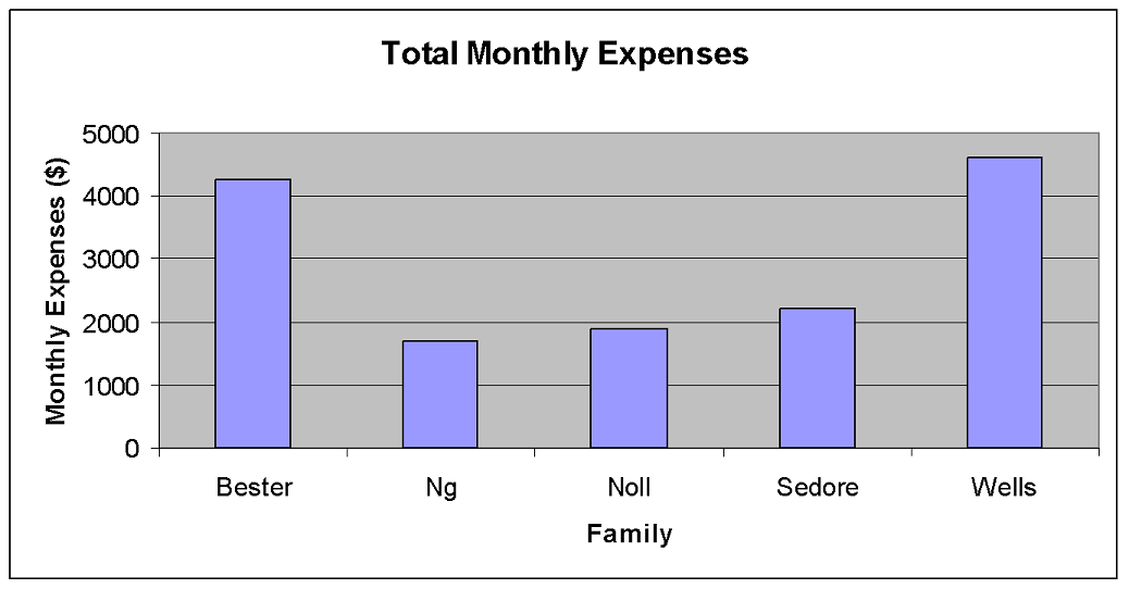 A bar graph for the total monthly expenses for the Bester, Ng, Noll, Sedore and Wells families. The amounts are $4,250 for the Bester family, $1,700 for the Ng family, $1,900 for the Noll family, $2,200 for the Sedore family and $4,600 for the Wells family.