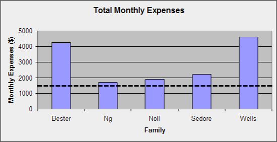 AA bar graph for the total monthly expenses for the Bester, Ng, Noll, Sedore and Wells families. The amounts are $4,250 for the Bester family, $1,700 for the Ng family, $1,900 for the Noll family, $2,200 for the Sedore family and $4,600 for the Wells family.  There is a dotted horizontal line slightly below the value of 2000 on the vertical axis.
