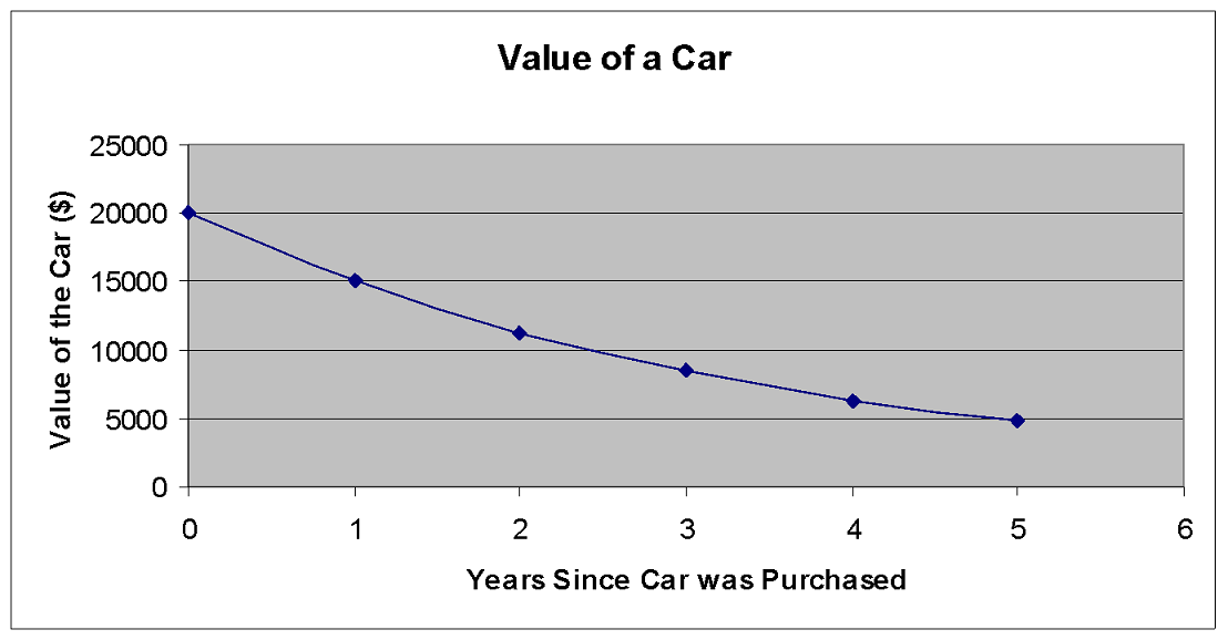 A line graph representing the Value of a car based on the number of years that have passed since the car was purchased.  The value of the car at year 0 was $20,000. At year 1 the value was $15,000.  At year 2 the value was $11,250.  At year 3 the value was $8,437.50.  At year 4 the value was $6,328.13.  At year 5 the value was $4,746.09.