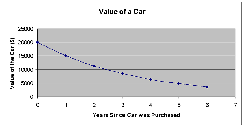 A line graph representing the value of a car based on the number of years that have passed since the car was purchased. The value of the car at year 0 was $20,000. At year 1 the value was $15,000. At year 2 the value was $11,250.  At year 3 the value was $8,437.50.  At year 4 the value was $6,328.13.  At year 5 the value was $4,746.09  At year 6 the value was $3,559.57.