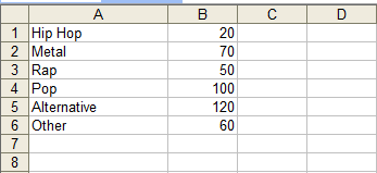 Snapshot of an excel screen. Column A contains the labels: Hip Hop, Metal, Rap, Pop, Alternative and Other. Column B contains the values: 20, 70, 50, 100, 120 and 60.
