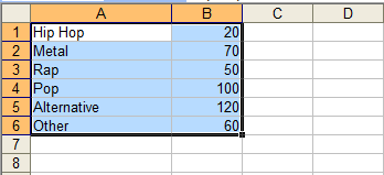 Snapshot of an excel screen. Column A contains the labels: Hip Hop, Metal, Rap, Pop, Alternative and Other. Column B contains the values: 20, 70, 50, 100, 120 and 60. The columns A and B have been highlighted from row 1 to row 6 inclusive.