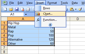Snapshot of an excel screen. Column A contains the labels: Hip Hop, Metal, Rap, Pop, Alternative and Other. Column B contains the values: 20, 70, 50, 100, 120 and 60. The Insert drop down menu is visible with the choices of Rows, Chart and Function.
