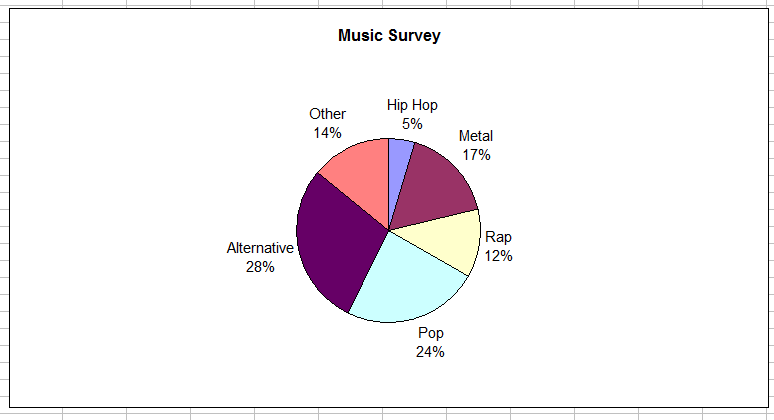 A circle (pie) graph with the values of 5% for Hip Hop, 17% for Metal, 12% for Rap, 24% for Pop, 28% for Alternative, and 14% for Other.