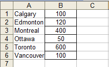 Snapshot of an excel screen. Column A contains the labels: Calgary, Edmonton, Montreal, Ottawa, Toronto and Vancouver. Column B contains the values: 100, 120, 400, 50, 600 and 100.