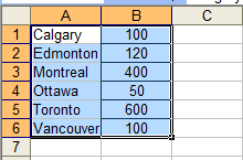 Snapshot of an excel screen. Column A contains the labels: Calgary, Edmonton, Montreal, Ottawa, Toronto and Vancouver. Column B contains the values: 100, 120, 400, 50, 600 and 100. Columns A and B have been highlight from rows 1 through 6.