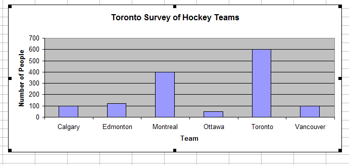 A bar graph of representing the Toronto Survey of Hockey Teams. The teams on the horizontal axis are Calgary, Edmonton, Montreal, Ottawa, Toronto and Vancouver. The vertical axis represents the number of people. The amounts are 100 for Calgary, 120 for Edmonton, 400 for Montreal, 50 for Ottawa, 600 for Toronto and 100 for Vancouver.