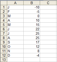 Snapshot of an excel screen. Column A contains the labels: J,F, M, A, M, J, J, A, S, O, N AND D. Column B contains the values: -10, -5, 0, 10, 15, 22, 25, 25, 17, 12, 8, and -4.