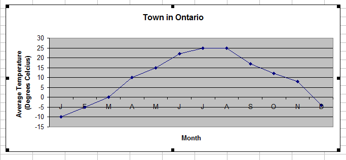 A line graph of the temperatures in degree Celsius for a Town in Ontario every month for a year. The temperature for January was -10 degrees Celsius. The temperature for February was -5 degrees Celsius. The temperature for March was 0 degrees Celsius. The temperature for April was 10 degrees Celsius. The temperature for May was 15 degrees Celsius. The temperature for June was 22 degrees Celsius. The temperature for July was 25 degrees Celsius. The temperature for August was 25 degrees Celsius. The temperature for September was 17 degrees Celsius. The temperature for October was 12 degrees Celsius. The temperature for November was 8 degrees Celsius. The temperature for December was -4 degrees Celsius.