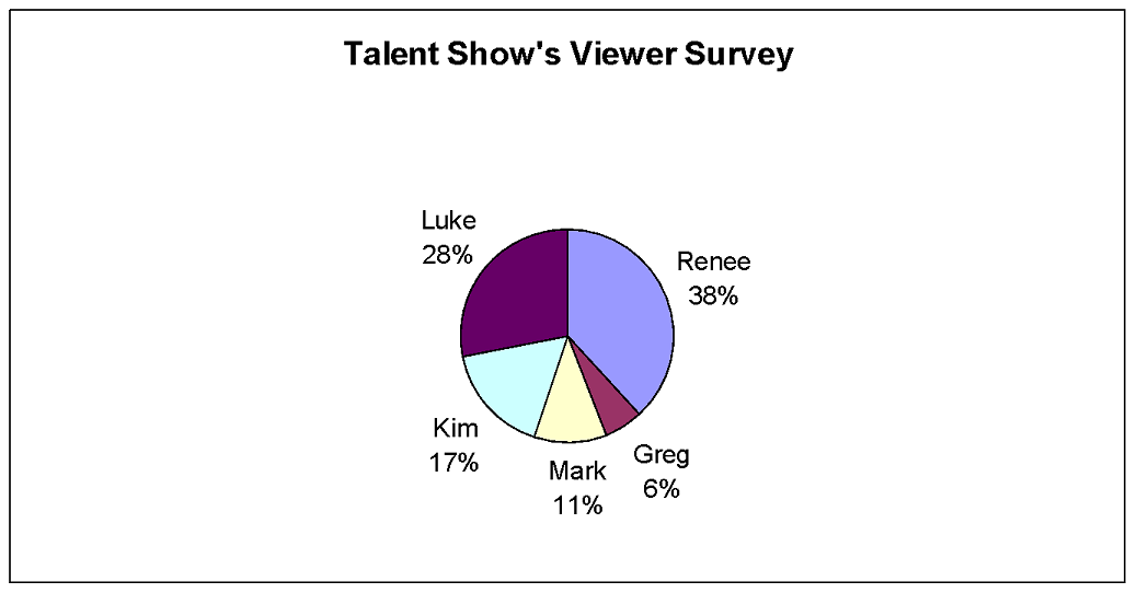 A circle (pie) graph of a talent show’s viewer survey results. Renee is 38%. Greg is 6%. Mark is 11%. Kim is 17%. Luke is 28%.