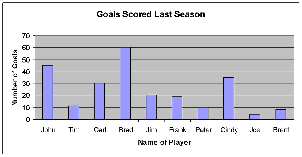 A bar graph of the goals scored last season by the players John, Tim, Carl, Brad, Jim, Frank, Peter, Cindy, Joe and Brent. John scored 45 goals. Tim scored 11 goals. Carl scored 30 goals. Brad scored 60 goals. Jim scored 20 goals. Frank scored 19 goals. Peter scored 10 goals. Cindy scored 35 goals. Joe scored 4 goals. Brent scored 8 goals.