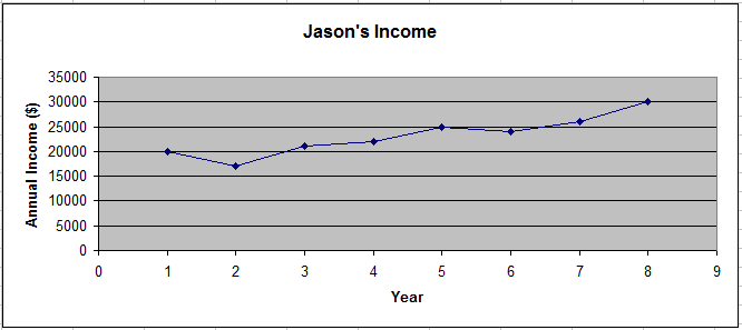 A scatter plot line graph of Jason’s annual income over 8 years. The income at year 1 was $20000. The income at year 2 was $17000. The income at year 3 was $21000. The income at year 4 was $22000. The income at year 5 was $25000. The income at year 6 was $24000. The income at year 7 was $26000. The income at year 7 was $26000. The income at year 8 was $30000.