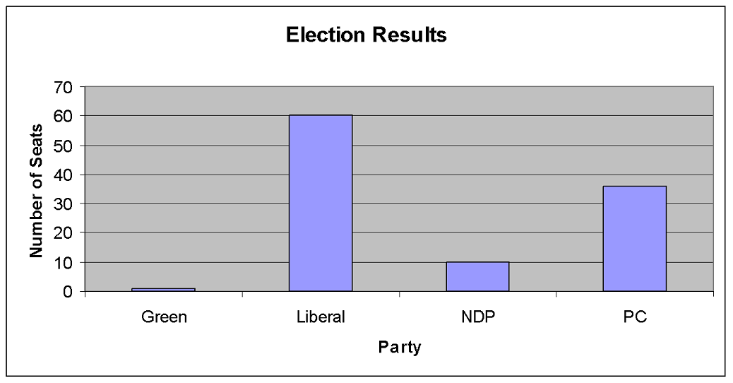 A bar graph of the election results (number of seats) for the Green, Liberal, NDP and PC parties. The Green party has 1 seat. The Liberal party has 60 seats. The NDP party has 10 seats. The PC party has 36 seats.