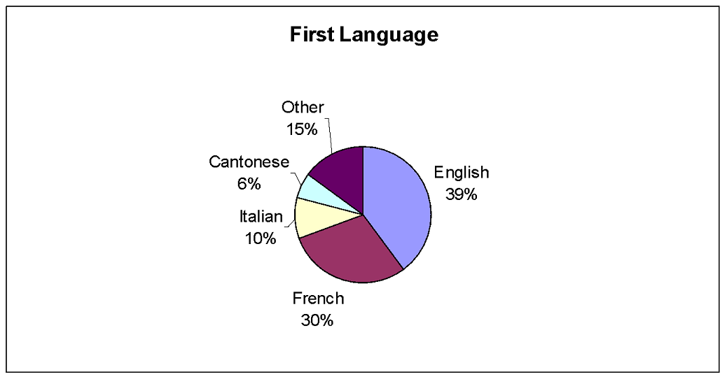 A circle (pie) graph to represent the percentage breakdown for first languages of English, French, Italian, Cantonese and Other. English is 39%. French is 30%. Italian is 10%. Cantonese is 6%. Other is 15%.