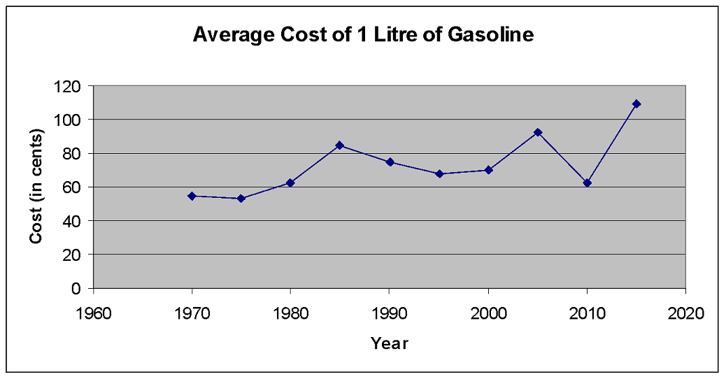 A scatter graph of the average cost of 1 litre of gasoline in five year periods from 1970 to 2015. It cost 55 cents in 1970. It cost 53 cents in 1975. It cost 62 cents in 1980. It cost 85 cents in 1985. It cost 75 cents in 1990. It cost 68 cents in 1995. It cost 70 cents in 2000. It cost 92 cents in 2005. It cost 62 cents in 2010. It cost $1.09 in 2015.