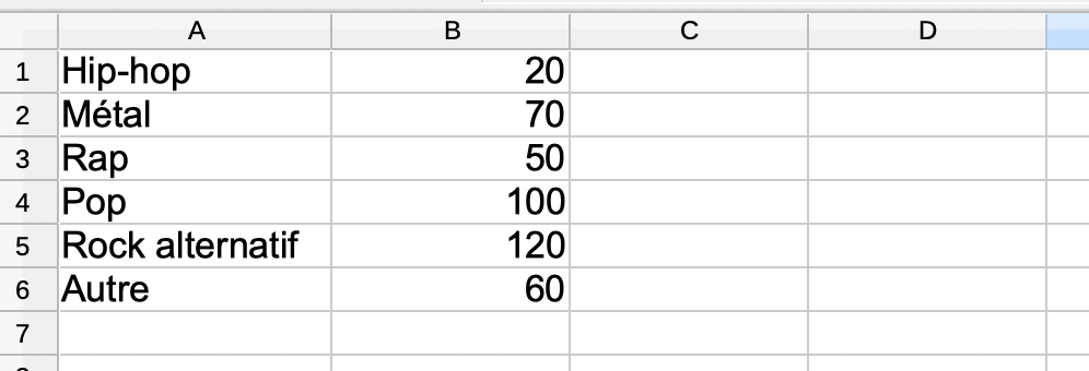 Capture d’écran d’une feuille Excel. La colonne A contient les étiquettes : Hip-hop, Métal, Rap, Pop, Rock alternatif et Autre. La colonne B contient les valeurs : 20, 70, 50, 100, 120 et 60.