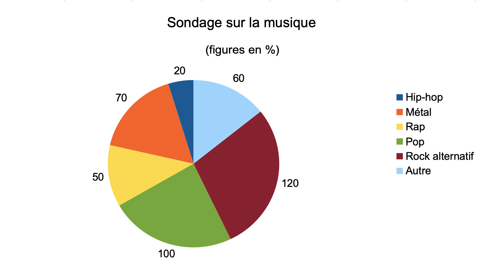 Capture d’écran de l’assistant pour graphiques – étape 4 du programme Excel. Il y a deux sélections : Nouvelle feuille ou Objet inclus. Le choix Objet inclus a été sélectionné.