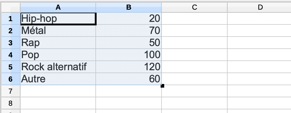 Capture d’écran d’une feuille Excel. La colonne A contient les étiquettes : Hip-hop, Métal, Rap, Pop, Rock alternatif et Autre. La colonne B contient les valeurs : 20, 70, 50, 100, 120 et 60. Les colonnes A et B ont été surlignées des rangs 1 à 6 inclusivement.