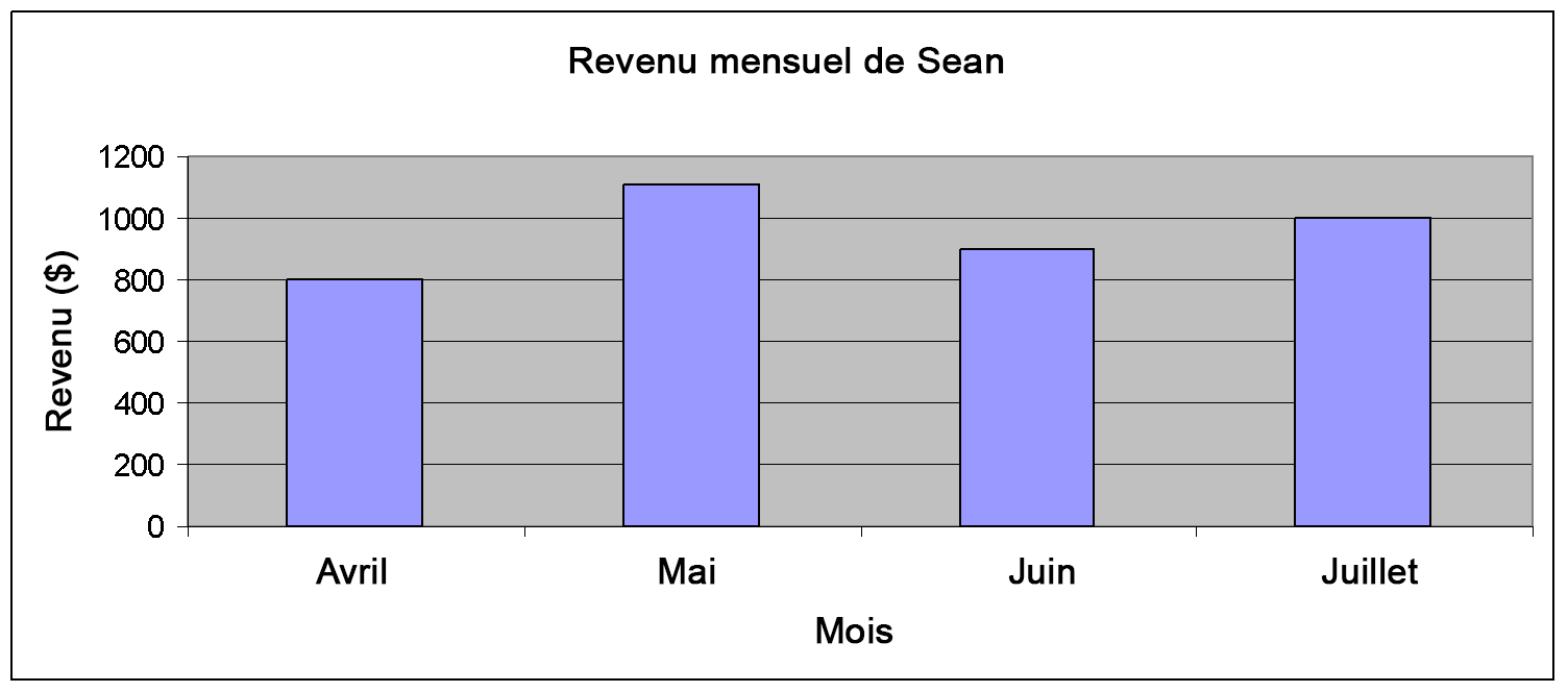 Diagramme à bâtons du revenu mensuel de Sean pour les mois d’avril, mai, juin et juillet. Les montants sont de 800 $ pour avril, 1 105 $ pour mai, 900 $ pour juin et 1 000 $ pour juillet.