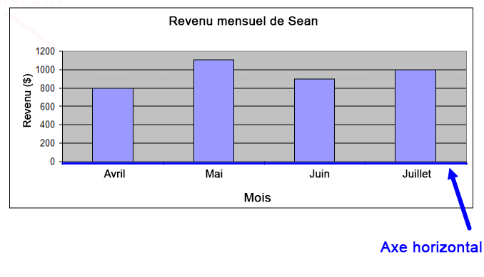 Diagramme à bâtons du revenu mensuel de Sean pour les mois d’avril, mai, juin et juillet. Les montants sont de 800 $ pour avril, 1 105 $ pour mai, 900 $ pour juin et 1 000 $ pour juillet. Il y a une ligne épaisse sur l’axe horizontal et une flèche qui la pointe.